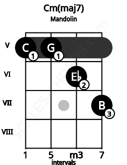 Fretboard image for the Cm(maj7) chord on mandolin frets: 5 5 6 7
