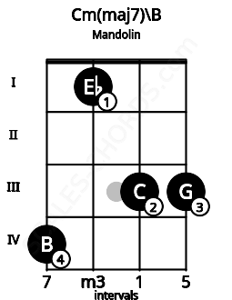 Fretboard image for the Cm(maj7)\B chord on mandolin frets: 4 1 3 3