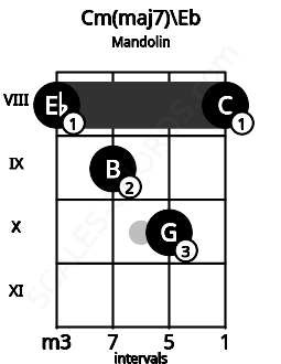 Fretboard image for the Cm(maj7)\Eb chord on mandolin frets: 8 9 10 8