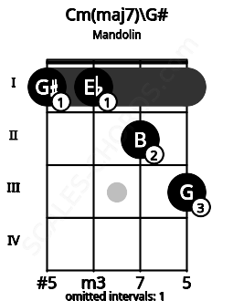 Fretboard image for the Cm(maj7)\G# chord on mandolin frets: 1 1 2 3