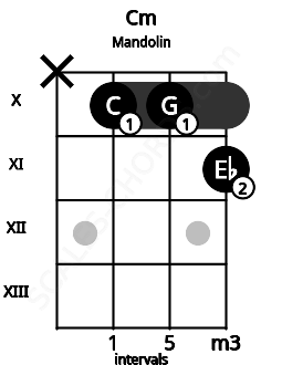 Fretboard image for the Cm chord on mandolin frets: x 10 10 11