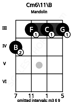 Fretboard image for the Cm6/11\B chord on mandolin frets: 4 3 3 3