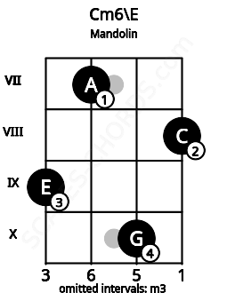 Fretboard image for the Cm6\E chord on mandolin frets: 9 7 10 8