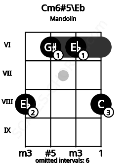 Fretboard image for the Cm6#5\Eb chord on mandolin frets: 8 6 6 8