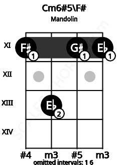 Fretboard image for the Cm6#5\F# chord on mandolin frets: 11 13 11 11