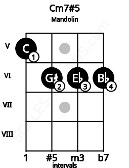 Fretboard image for the Cm7#5 chord on mandolin frets: 5 6 6 6