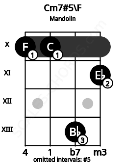 Fretboard image for the Cm7#5\E# chord on mandolin frets: 10 10 13 11
