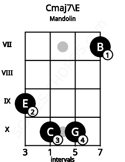 Fretboard image for the Cmaj7\E chord on mandolin frets: 9 10 10 7