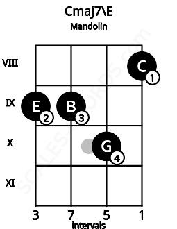 Fretboard image for the Cmaj7\E chord on mandolin frets: 9 9 10 8