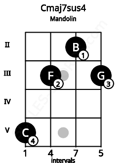 Fretboard image for the Cmaj7sus4 chord on mandolin frets: 5 3 2 3