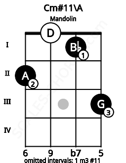 Fretboard image for the Cm#11\A chord on mandolin frets: 2 0 1 3