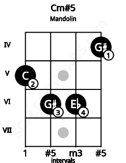 Fretboard image for the Cm#5 chord on mandolin frets: 5 6 6 4