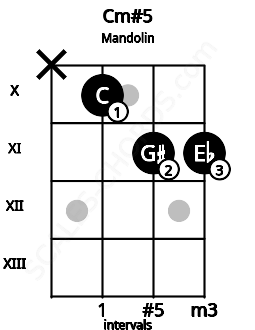 Fretboard image for the Cm#5 chord on mandolin frets: x 10 11 11