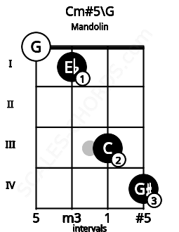 Fretboard image for the Cm#5\G chord on mandolin frets: 0 1 3 4