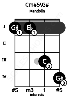 Fretboard image for the Cm#5\G# chord on mandolin frets: 1 1 3 4