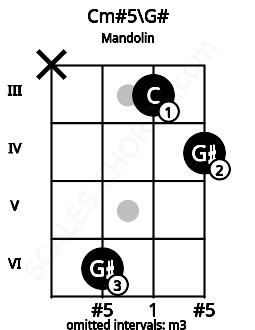 Fretboard image for the Cm#5\G# chord on mandolin frets: x 6 3 4