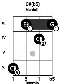 Fretboard image for the C#(b5) chord on mandolin frets: 6 3 4 3