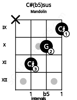 Fretboard image for the C#(b5)sus chord on mandolin frets: x 11 10 9