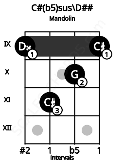 Fretboard image for the C#(b5)sus\D## chord on mandolin frets: 9 11 10 9
