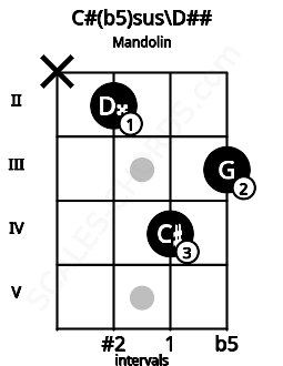 Fretboard image for the C#(b5)sus\D## chord on mandolin frets: x 2 4 3