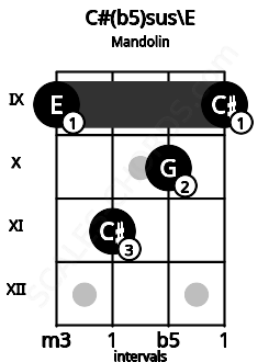 Fretboard image for the C#(b5)sus\E chord on mandolin frets: 9 11 10 9