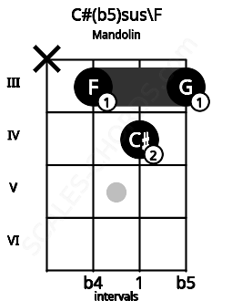 Fretboard image for the C#(b5)sus\F chord on mandolin frets: x 3 4 3