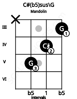 Fretboard image for the C#(b5)sus\G chord on mandolin frets: x 5 4 3