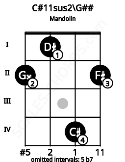 Fretboard image for the C#11sus2\Bbb chord on mandolin frets: 2 1 4 2