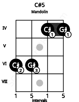 Fretboard image for the C#5 chord on mandolin frets: 6 6 4 4