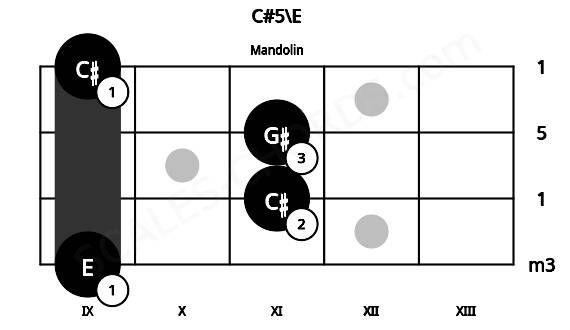 Fretboard image for the C#5\E chord on mandolin frets: 9 11 11 9