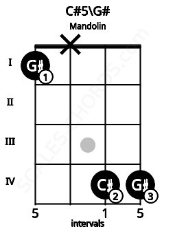 Fretboard image for the C#5\G# chord on mandolin frets: 1 x 4 4