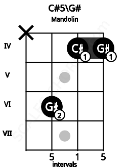 Fretboard image for the C#5\G# chord on mandolin frets: x 6 4 4