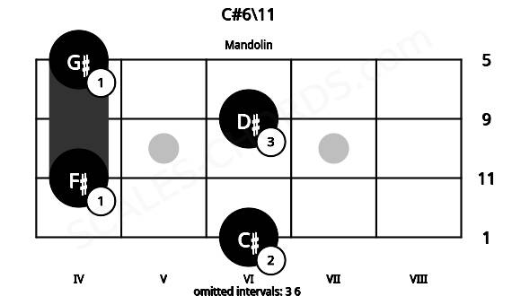 Fretboard image for the C#6\11 chord on mandolin frets: 6 4 6 4