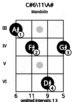 Fretboard image for the C#6\11\A# chord on mandolin frets: 3 4 6 4