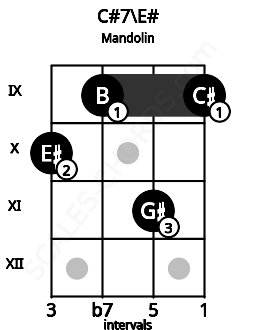 Fretboard image for the C#7\E# chord on mandolin frets: 10 9 11 9