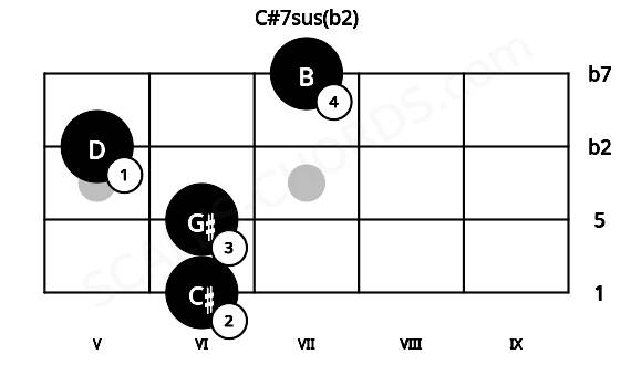 Fretboard image for the C#7sus(b2) chord on mandolin frets: 6 6 5 7