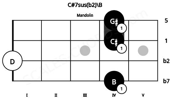 Fretboard image for the C#7sus(b2)\B chord on mandolin frets: 4 0 4 4