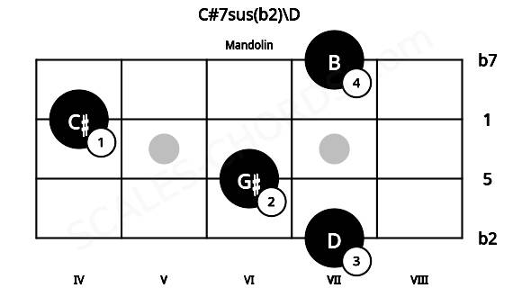 Fretboard image for the C#7sus(b2)\D chord on mandolin frets: 7 6 4 7