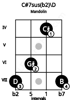 Fretboard image for the C#7sus(b2)\D chord on mandolin frets: 7 6 4 7
