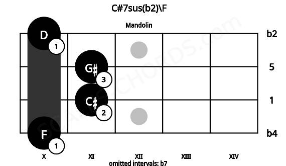 Fretboard image for the C#7sus(b2)\F chord on mandolin frets: 10 11 11 10