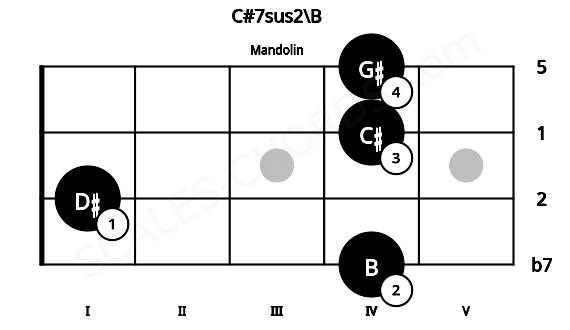 Fretboard image for the C#7sus2\B chord on mandolin frets: 4 1 4 4