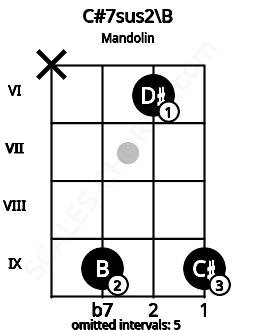 Fretboard image for the C#7sus2\B chord on mandolin frets: x 9 6 9
