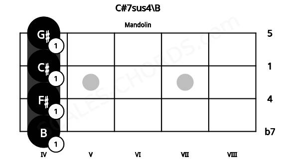Fretboard image for the C#7sus4\B chord on mandolin frets: 4 4 4 4