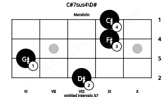 Fretboard image for the C#7sus4\D# chord on mandolin frets: 8 6 9 9