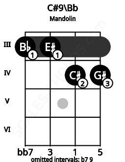 Fretboard image for the C#9\Bb chord on mandolin frets: 3 3 4 4
