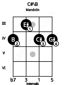 Fretboard image for the C#\B chord on mandolin frets: 4 3 4 4