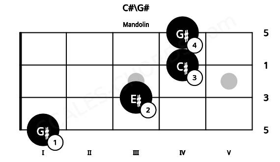 Fretboard image for the C#\G# chord on mandolin frets: 1 3 4 4