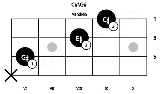 Fretboard image for the C#\G# chord on mandolin frets: x 6 8 9