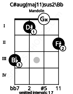 Fretboard image for the C#aug(maj11)sus2\Bb chord on mandolin frets: 3 1 0 2