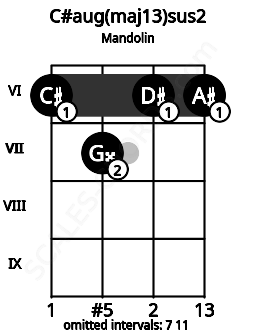 Fretboard image for the C#aug(maj13)sus2 chord on mandolin frets: 6 7 6 6